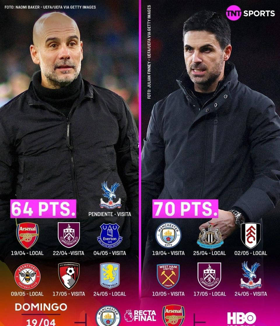 阿森纳夺冠概率骤降至56%，曼城紧追不舍，差点面临无冠结局